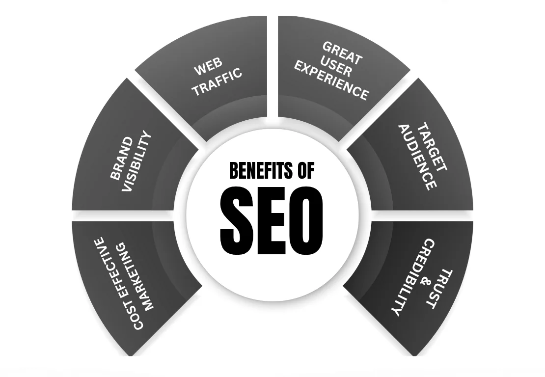 benfits of seo